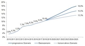 Abbildung 1: Prognose des E-Commerce-Anteils im Einzelhandel (Quelle: ibi research 2020)