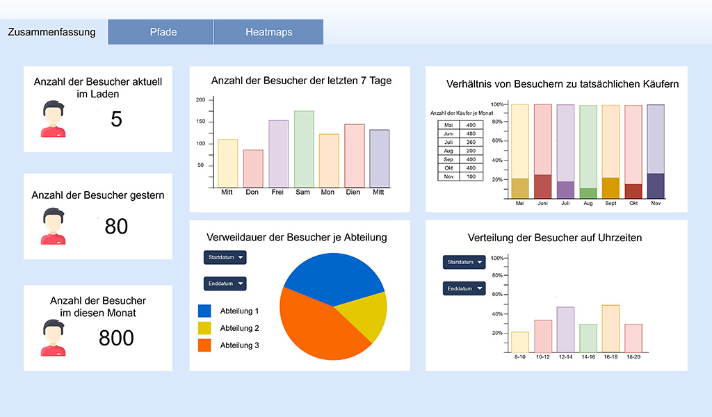 Dashboard zur Visualisierung der gesammelten Daten | AWI Institut