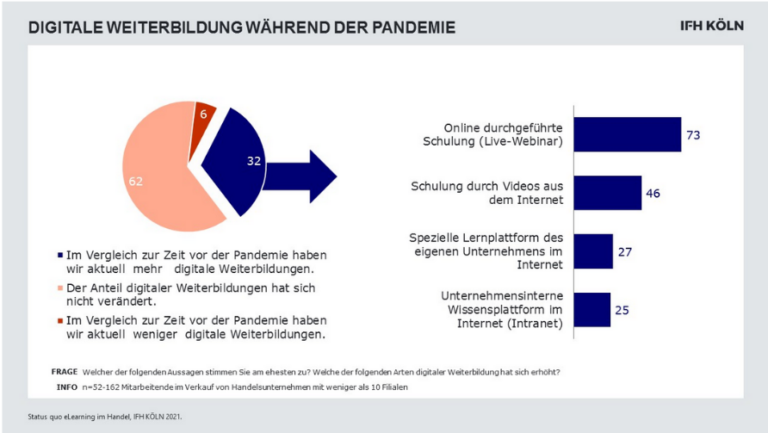 Auswertung Digitale Weiterbildung während der Pandemie | Bild IFH Köln