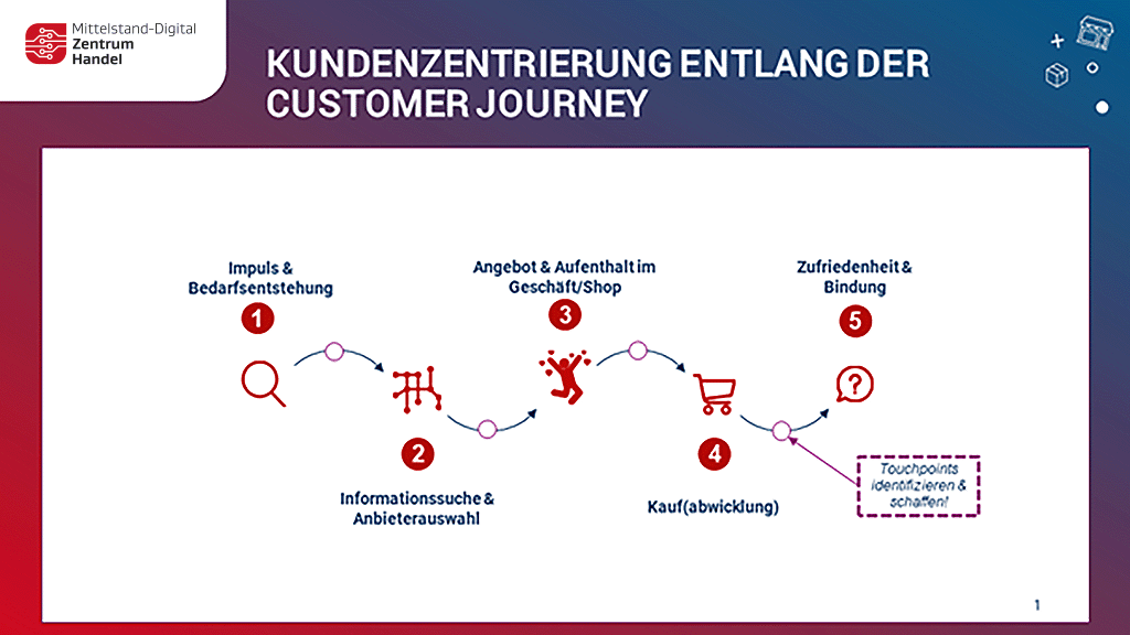 Kundenzentrierung entlang der Customer Journey | Mittelstand-Digital Zentrum Handel