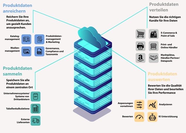 Komponenten eines guten Produktdatenmanagementsystems | Gastbeitrag Content Factory 1