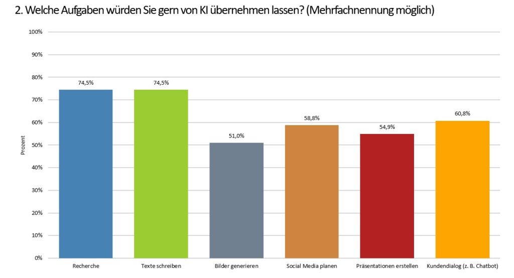 KI im Handel: Welche Aufgaben würden Sie gern von KI übernehmen lassen? | Umfrage EHI