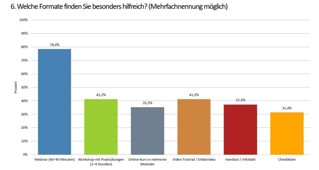 KI im Handel: Welche Formate finden Sie besonders hilfreich? | Umfrage EHI