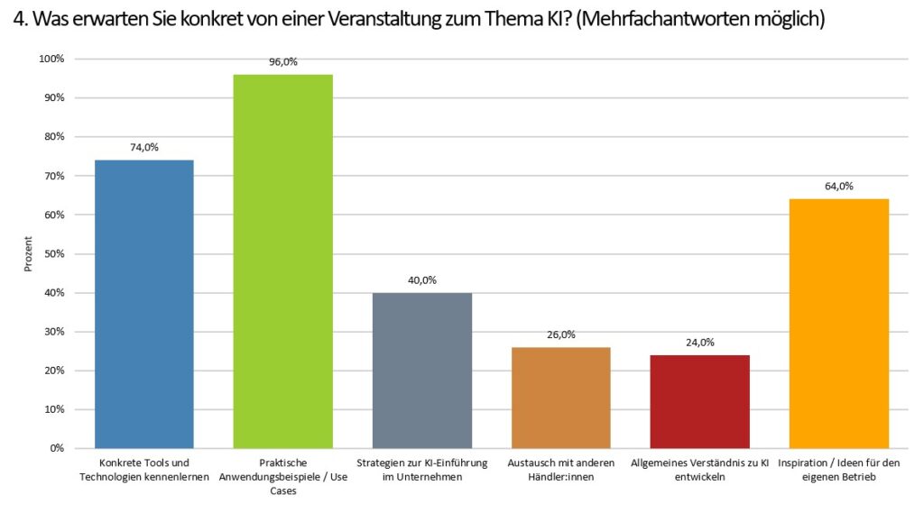 KI im Handel: Was erwarten Sie konkret von einer Veranstaltung im Handel? | Umfrage EHI