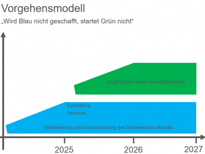 Das Modell für Vorgehensweisen strukturiert Problemlösungen.